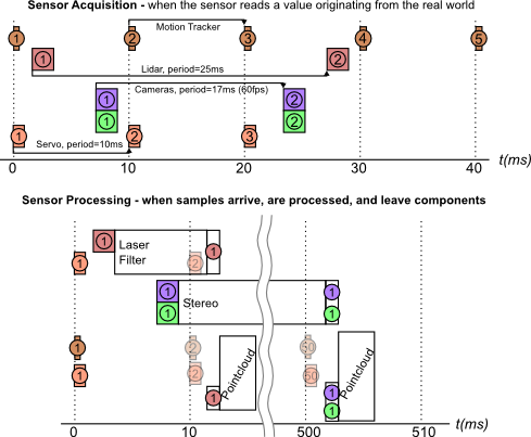 Timeline Diagram for the Example Processing Chain