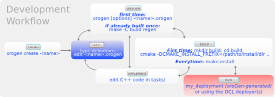 Workflow diagram