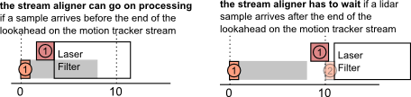 Stream aligner with periods