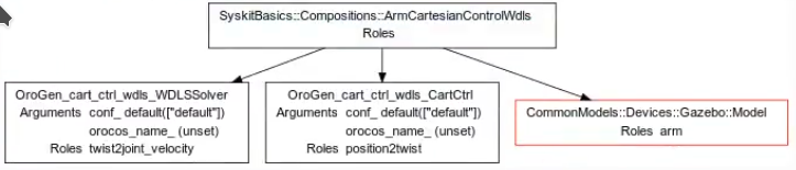 Hierarchy example