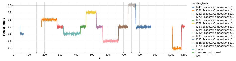 color-coded current task