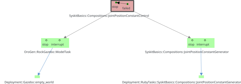 composition stops and components are commanded to stop